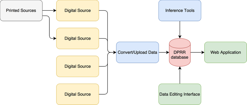 Data workflow
