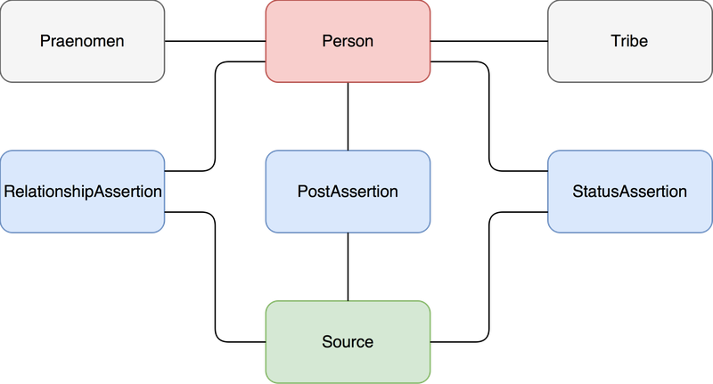Simplified data model