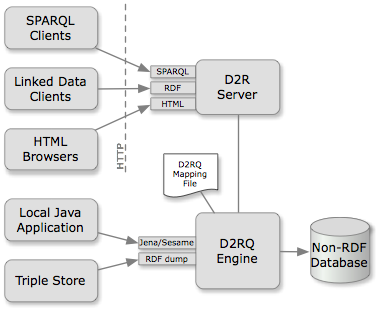 D2RQ Platform architecture diagram
